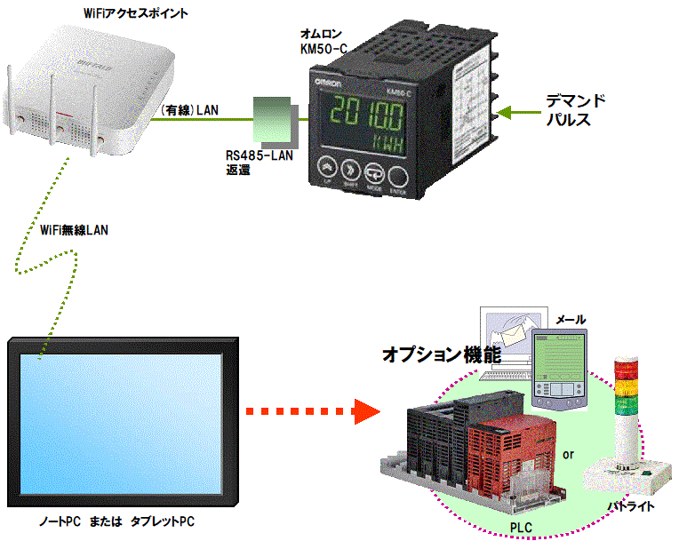 デマンドサーベイ(オムロンPowerMeter版)機器構成(1)