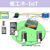 IoT事例:クラウド型 空調機省エネシステム